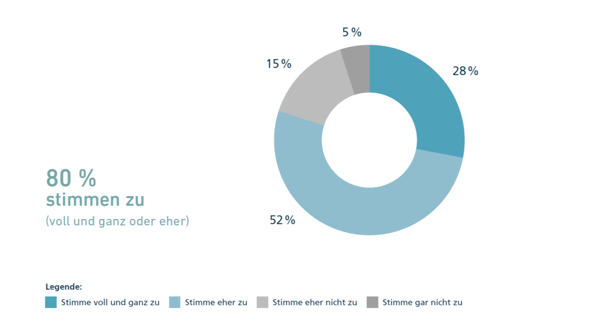 Ein Tortendiagram zeigt, dass 80 Prozenz der Deutschen voll und ganz oder eher zustimmen.