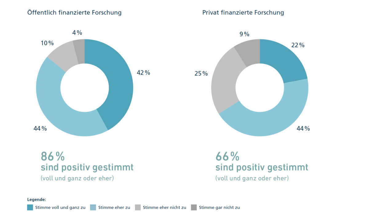 Zwei Tortendiagramme zur öffentlich finanzierten Forschung mit 86 Prozenz positiver Zustimmung und zur privat finanzierten Forschung mit 66 Prozenz positiver Zustimmung..