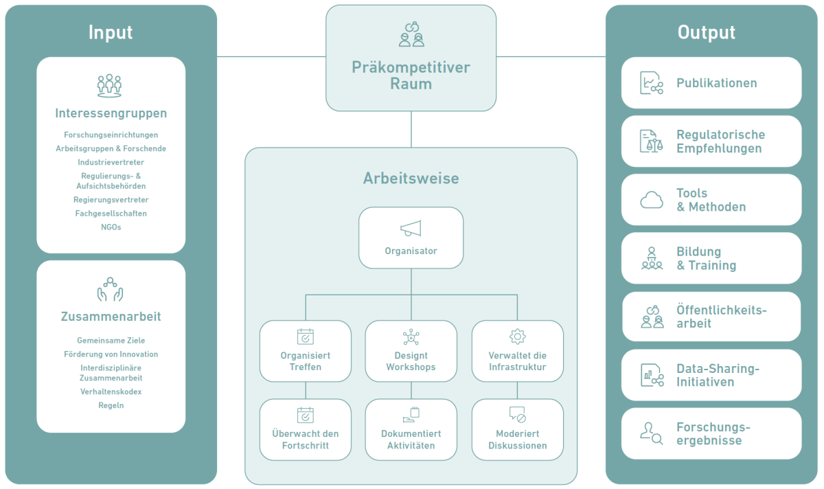 Von der Box "Präkompetitiver Raum" führen drei Stränge zu den Boxen "Input", "Output" und "Arbeitsweise", in denen weitere Unterpunkte aufgelistet werden.