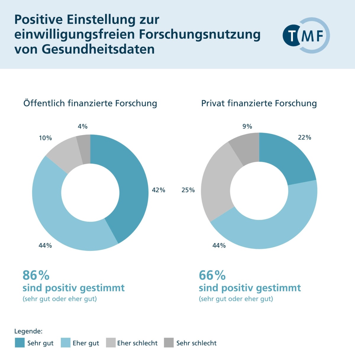 Grafik zur positiven Einstellung zur einwilligungsfreien Forschungsnutzung von Gesundheitsdaten