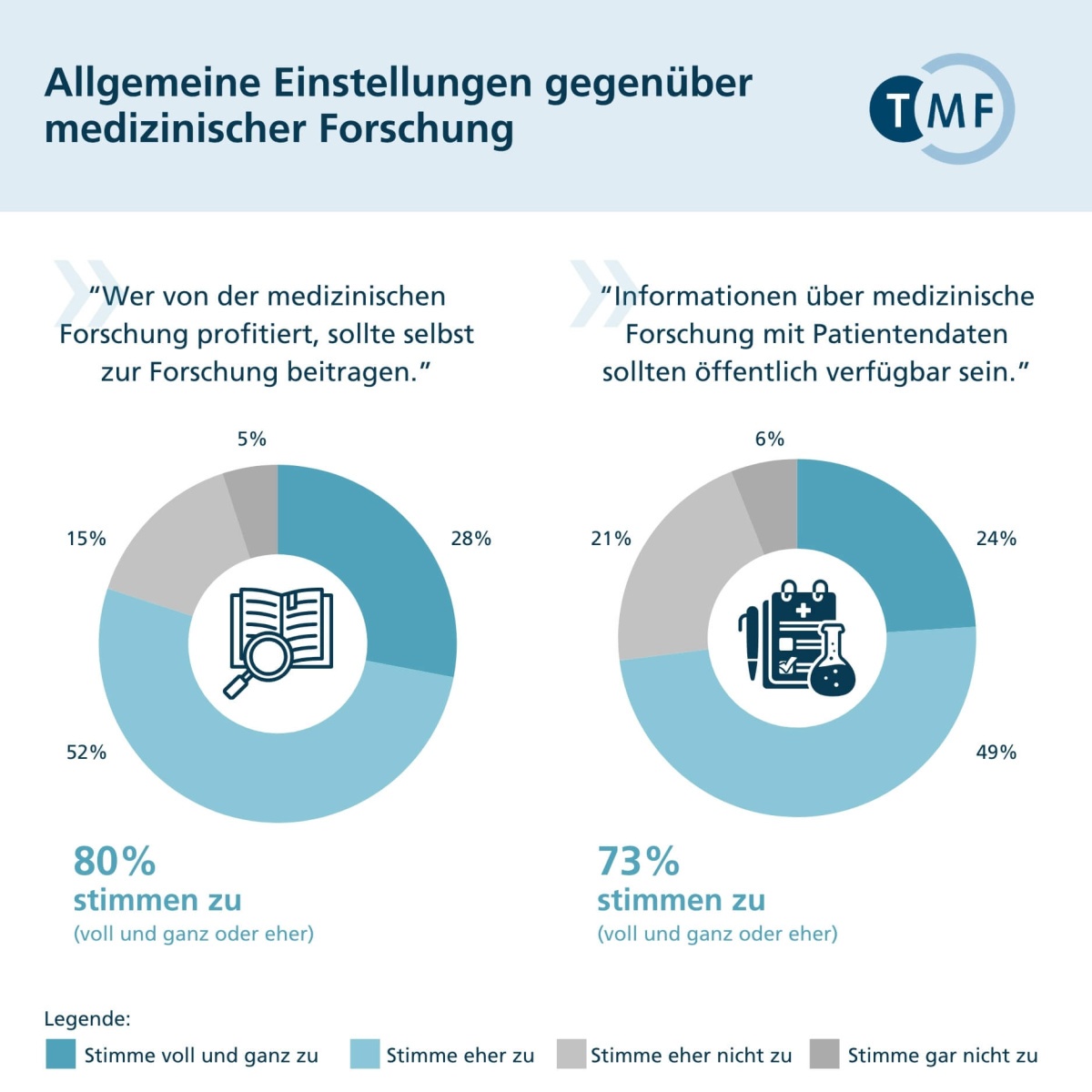 Grafik zu den allgemeinen Einstellungen gegenüber medizinischer Forschung