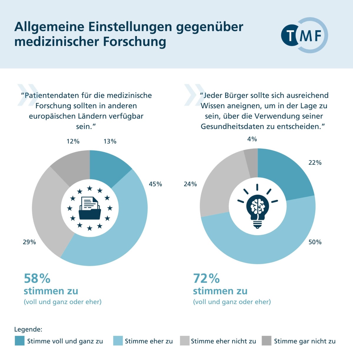 Grafik zu den allgemeinen Einstellungen gegenüber medizinischer Forschung