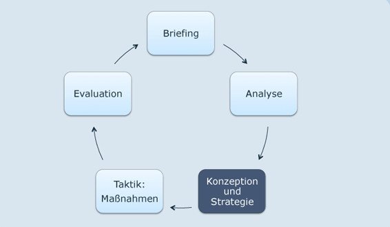 Grafik Kommunikationsplanung by Lesch Specht 2011