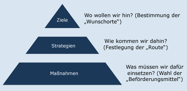 Grafik Konzeptionspyramide by Becker 2001