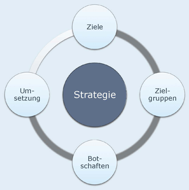 Grafik Strategie by Lesch Specht 2011