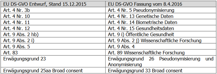 Tabelle Update Infobrief EU-DSGVO 2016