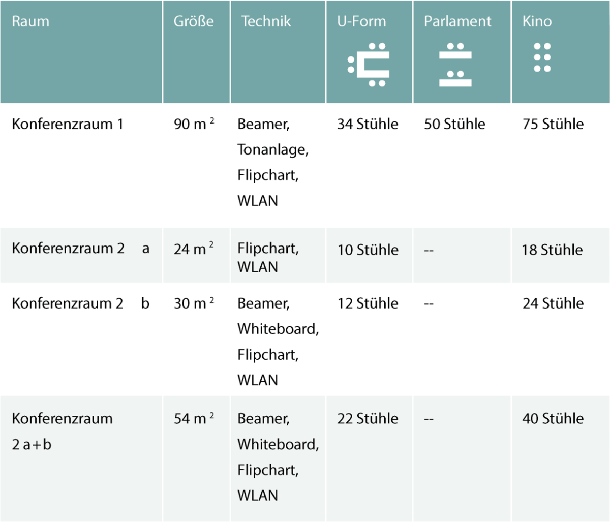 TMF-Veranstaltungsräume Eine Tabelle zu den TMF-Veranstaltungsräumen mit Informationen zu Größe, Technik und mehr